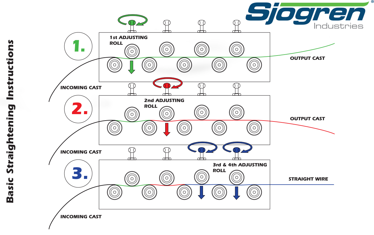 basic-straightening-instructions-from-Sjogren-Industries
